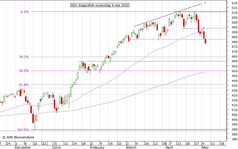 AEX daggrafiek 060515