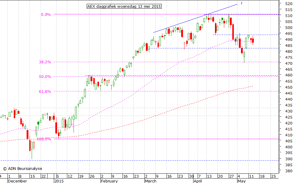 AEX daggrafiek 130515