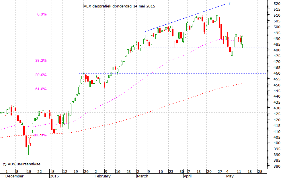 AEX daggrafiek 140515