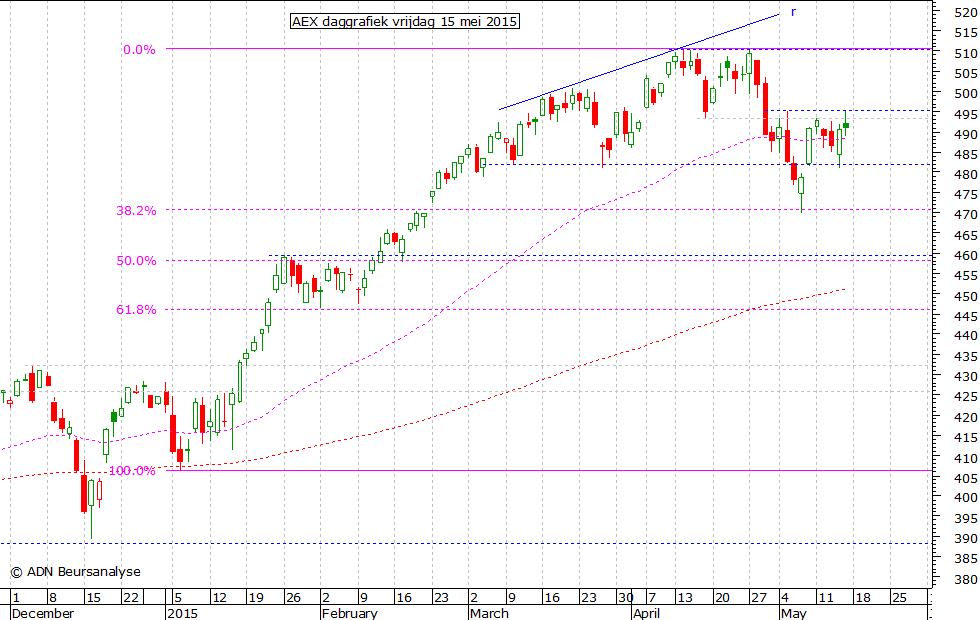 AEX daggrafiek 150515