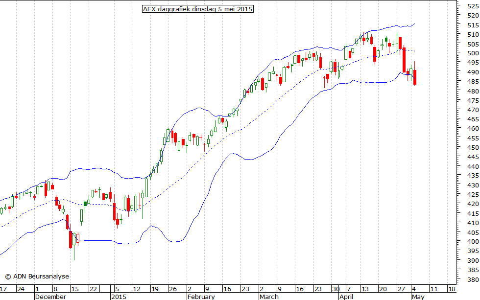 AEX daggrafiek BB 050515