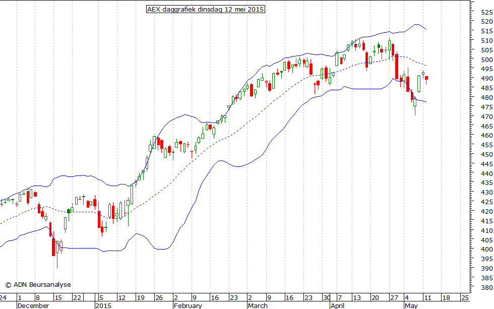 AEX daggrafiek BB 120515