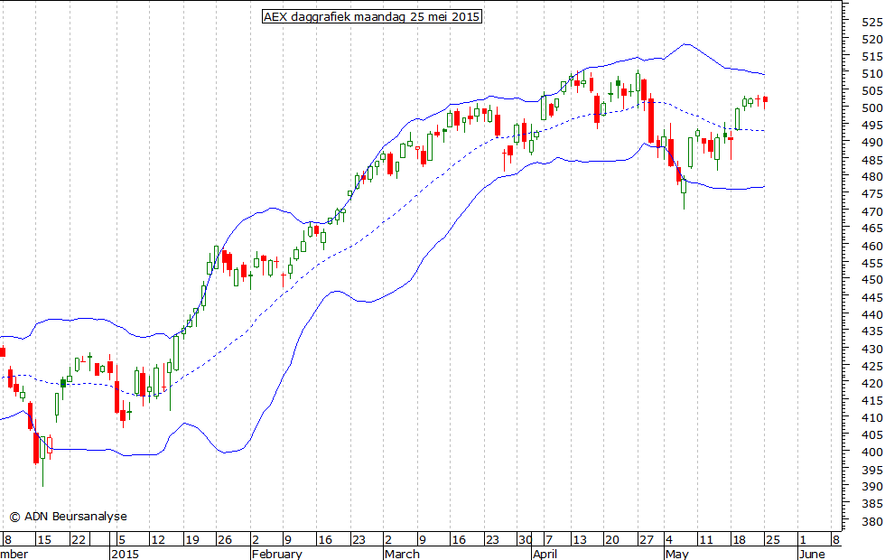 AEX daggrafiek BB 250515