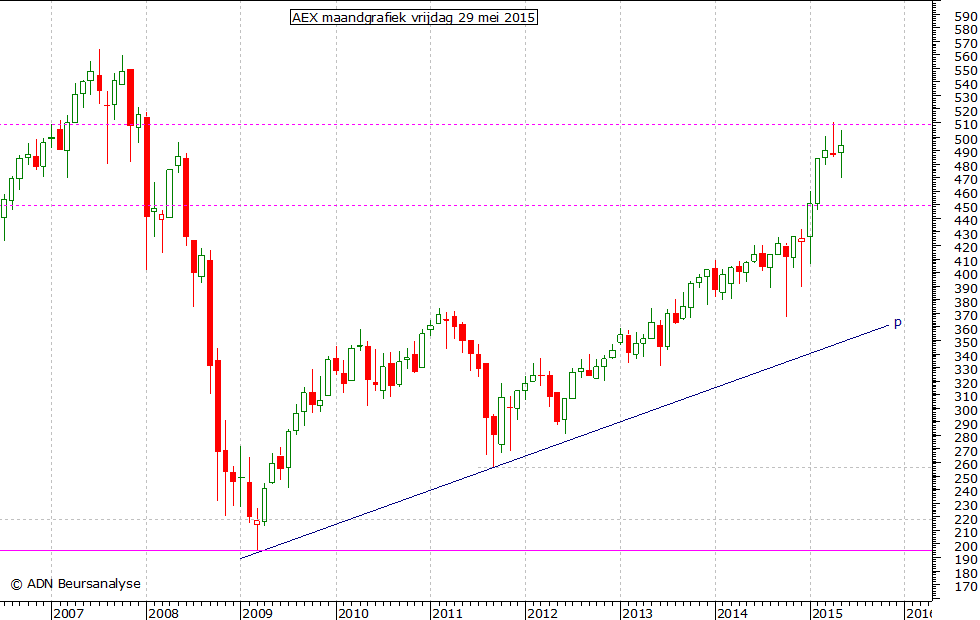 AEX maandgrafiek 290515