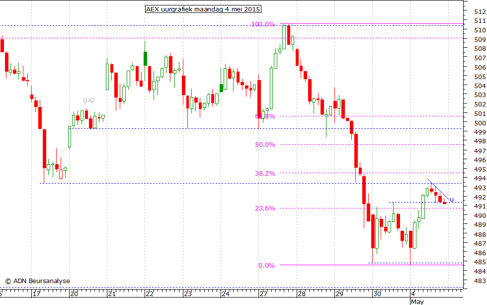 AEX uurgrafiek 040515