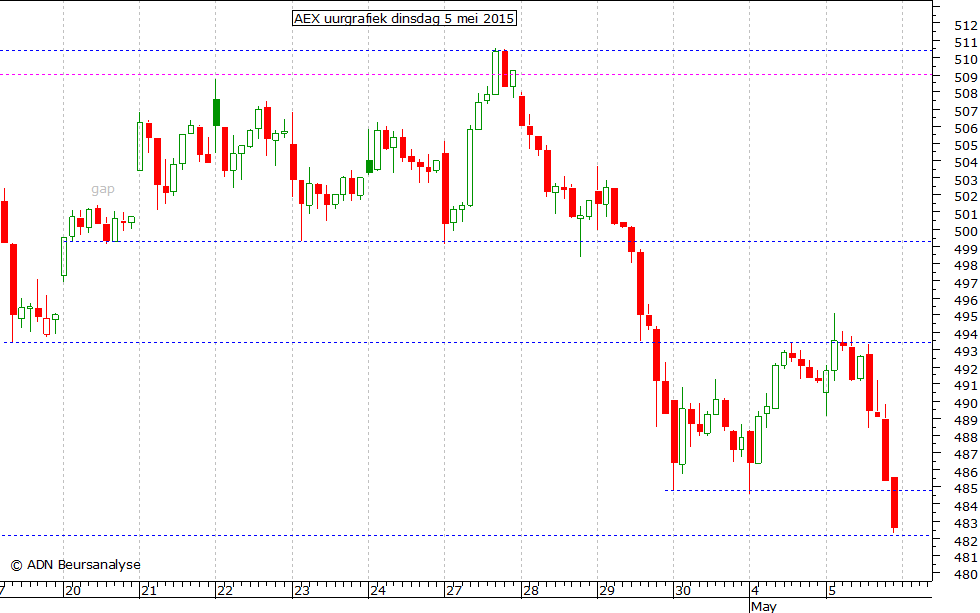 AEX uurgrafiek 050515