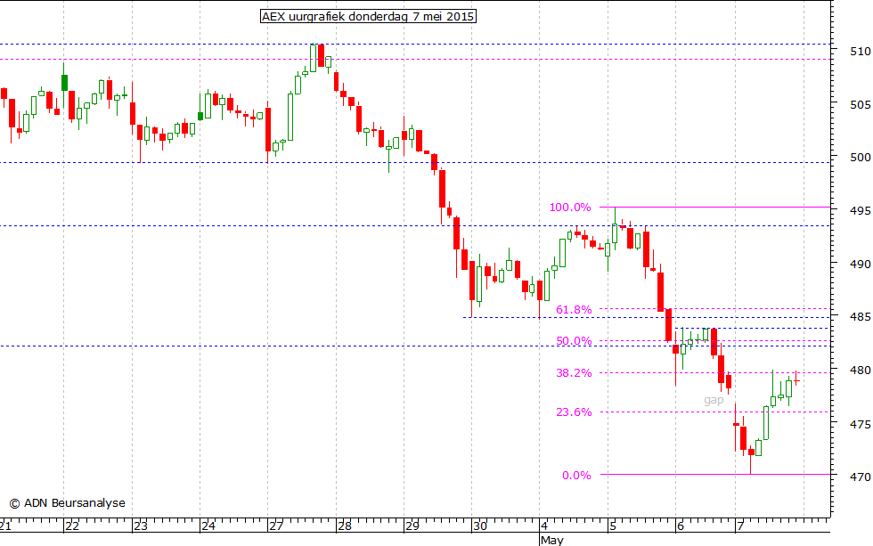 AEX uurgrafiek 070515