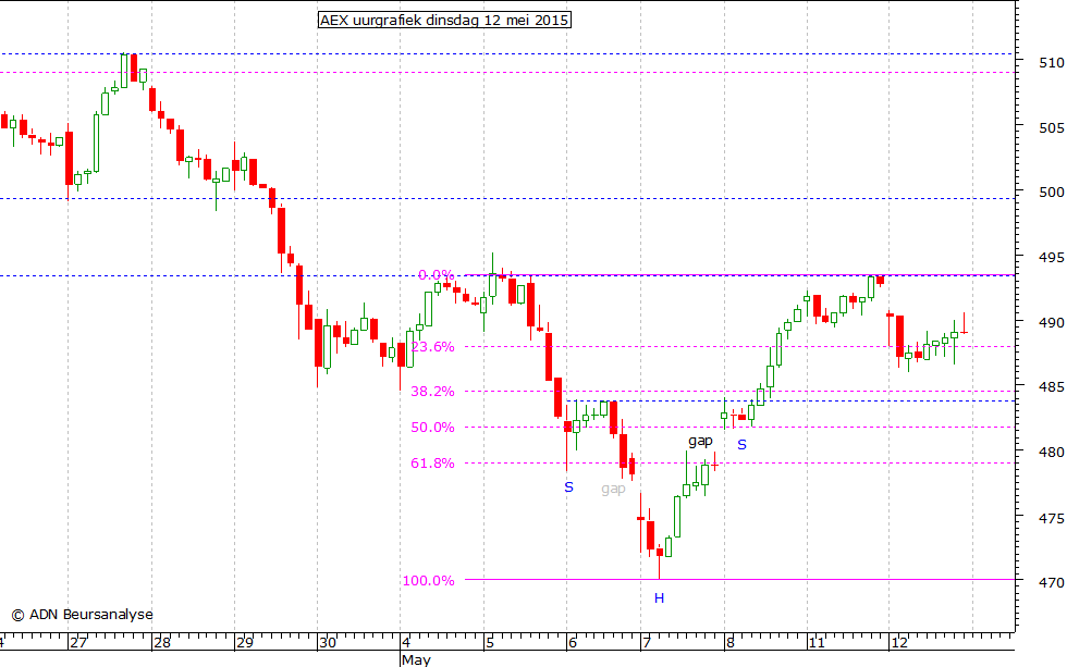 AEX uurgrafiek 120515