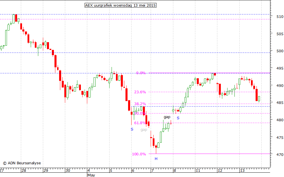 AEX uurgrafiek 130515