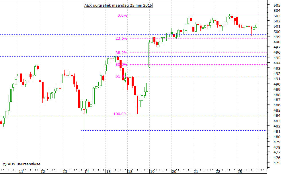 AEX uurgrafiek 250515