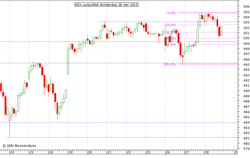 AEX uurgrafiek 280515