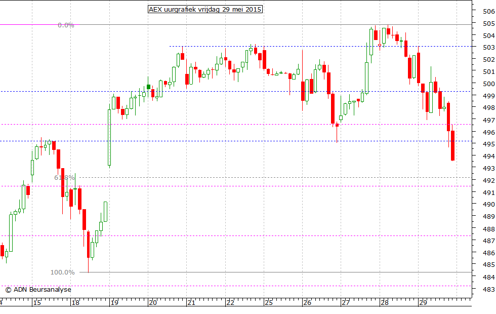 AEX uurgrafiek 290515