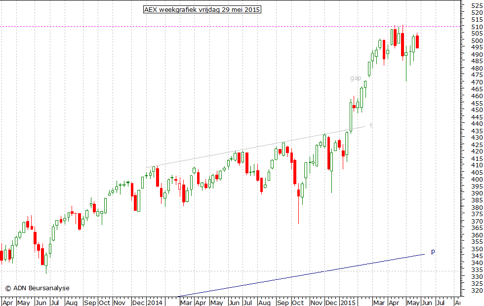 AEX weekgrafiek 290515