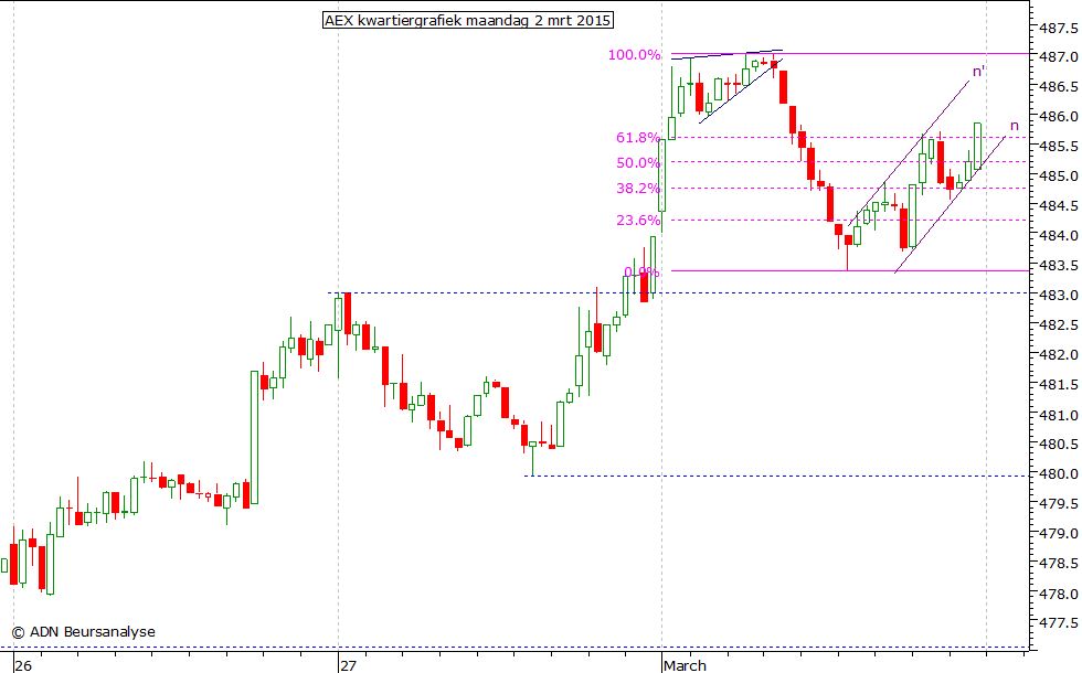 AEX kwartiergrafiek 020315