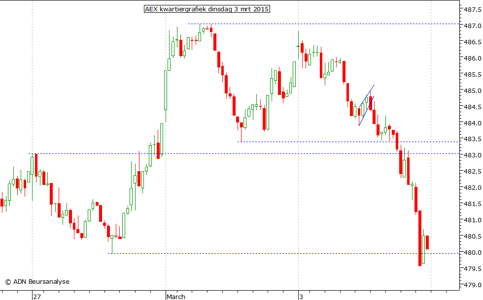 AEX kwartiergrafiek 030315