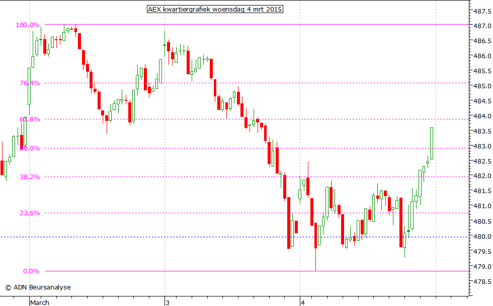 AEX kwartiergrafiek 040315