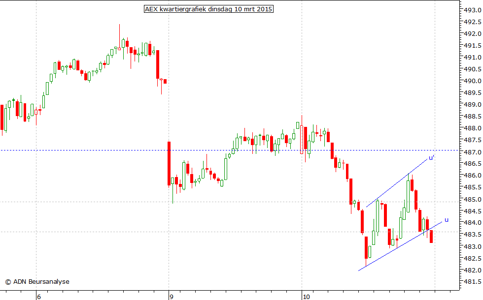 AEX kwartiergrafiek 100315