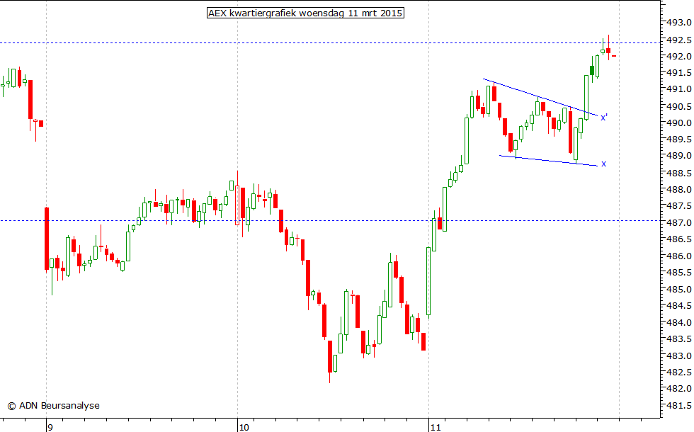 AEX kwartiergrafiek 110315