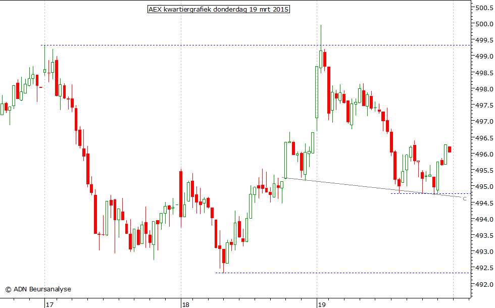 AEX kwartiergrafiek 190315