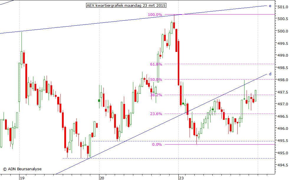 AEX kwartiergrafiek 230315