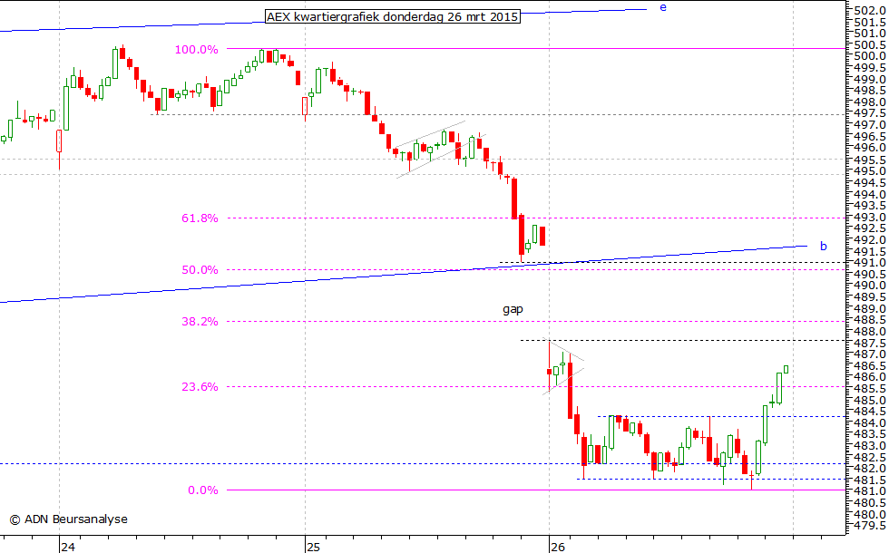 AEX kwartiergrafiek 260315