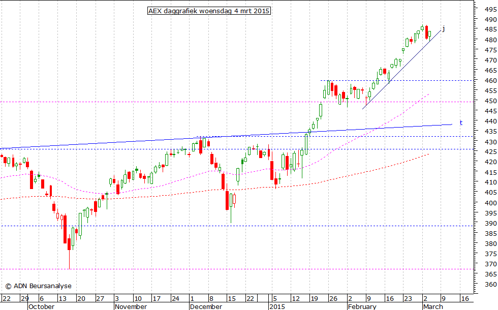 AEX daggrafiek 040315