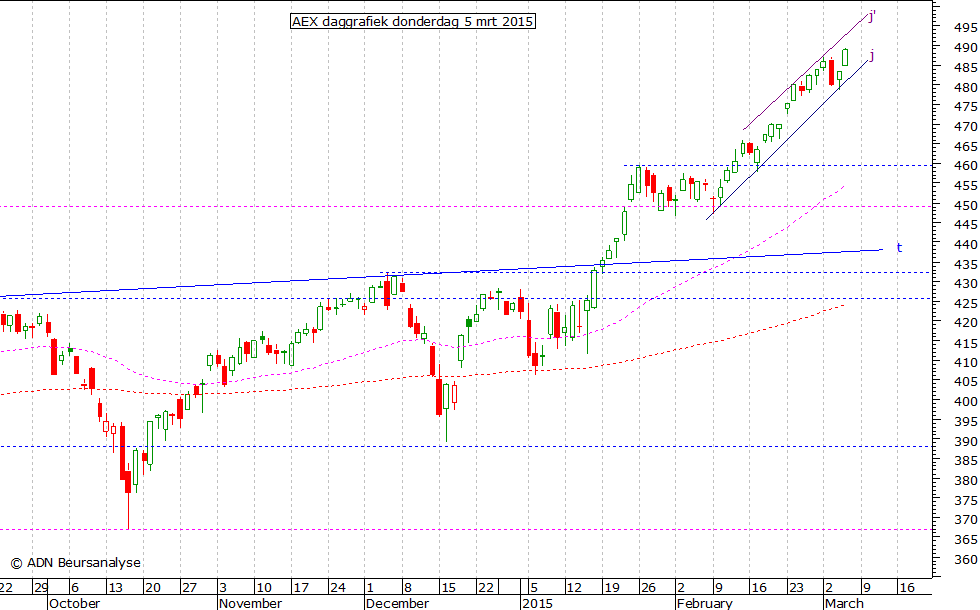 AEX daggrafiek 050315