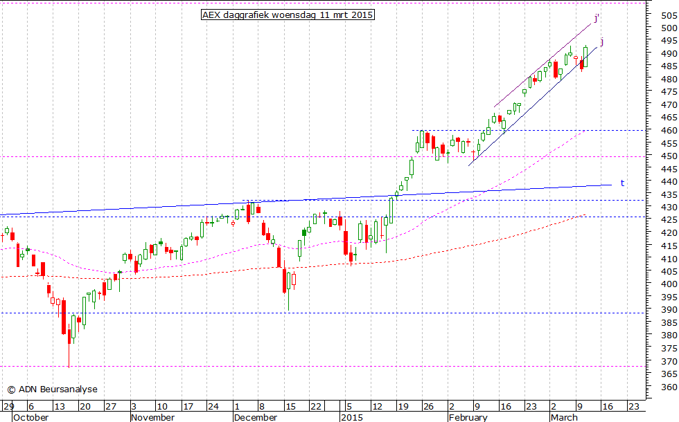 AEX daggrafiek 110315