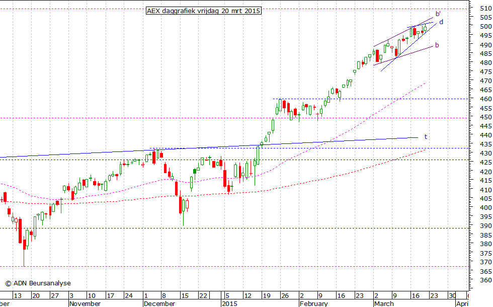 AEX daggrafiek 200315