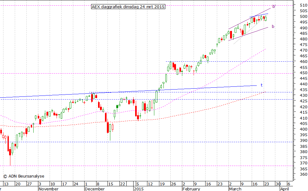 AEX daggrafiek 240315