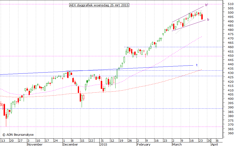 AEX daggrafiek 250315