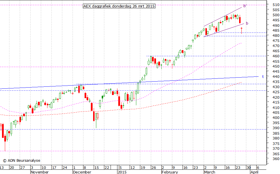 AEX daggrafiek 260315