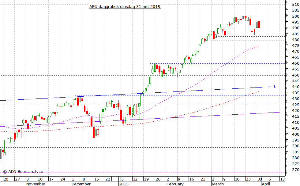 AEX daggrafiek 310315