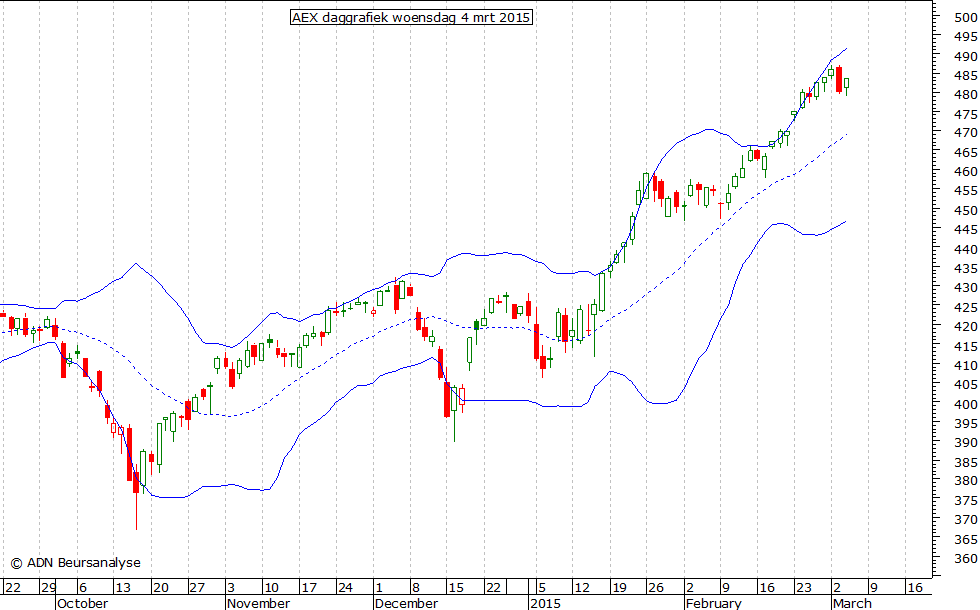 AEX daggrafiek BB 040315