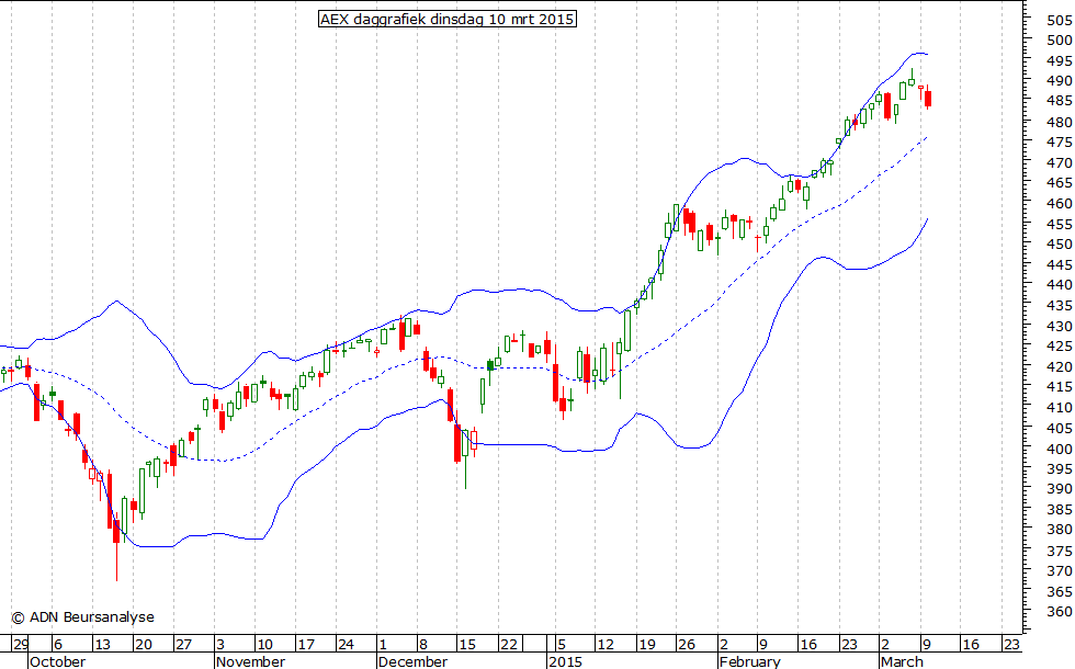 AEX daggrafiek BB 100315