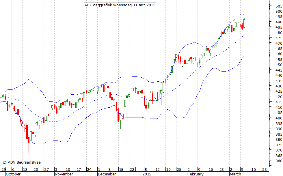 AEX daggrafiek BB 110315