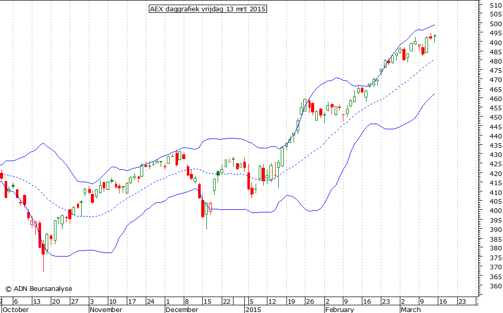 AEX daggrafiek BB 130315