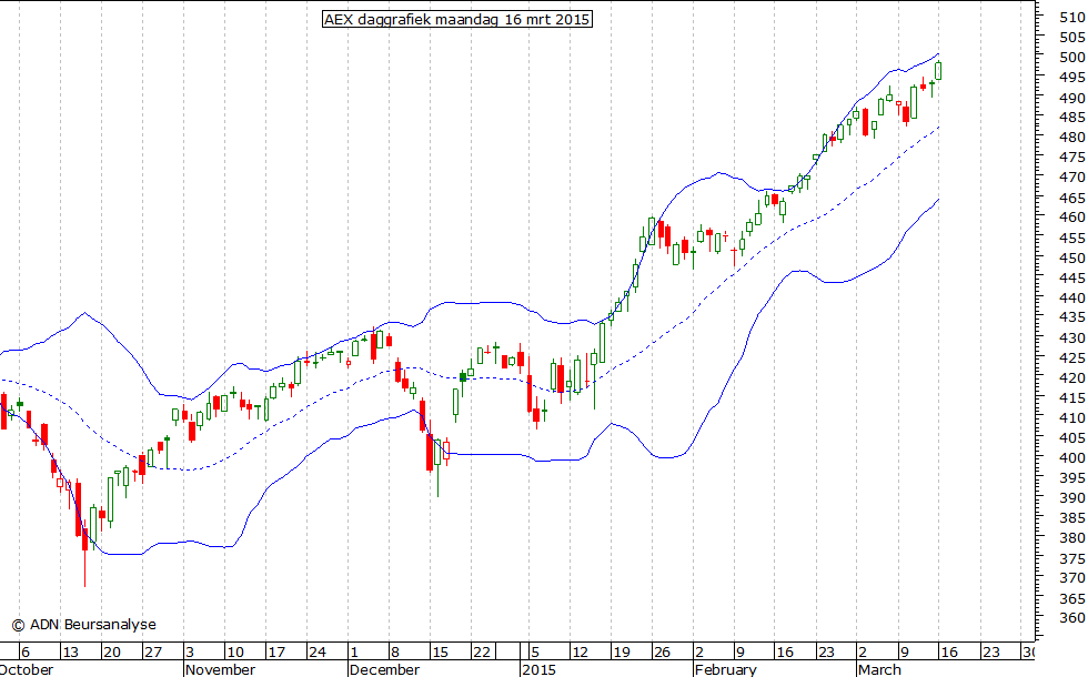 AEX daggrafiek BB 160315