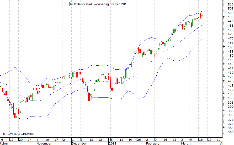 AEX daggrafiek BB 180315