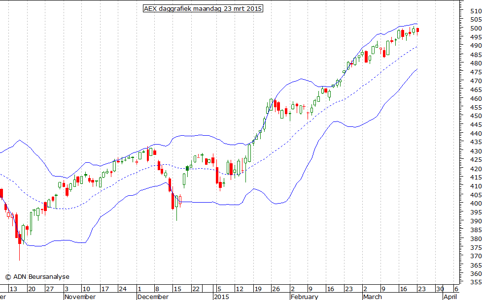 AEX daggrafiek BB 230315