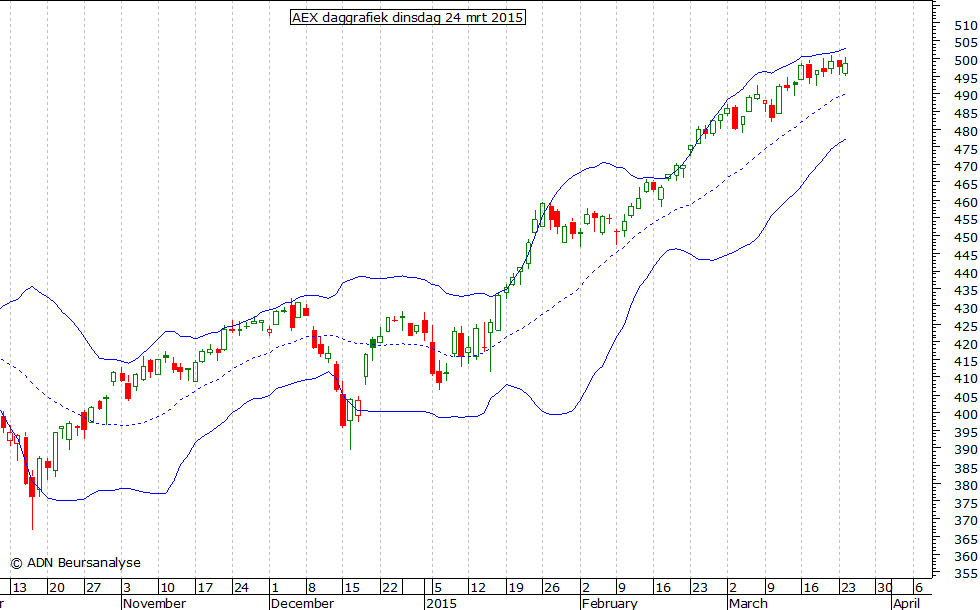 AEX daggrafiek BB 240315