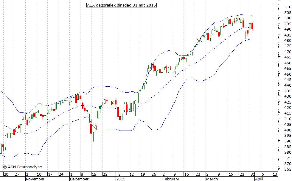 AEX daggrafiek BB 310315