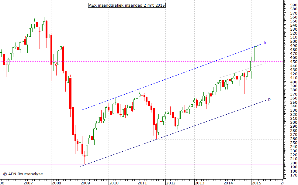 AEX maandgrafiek 020315