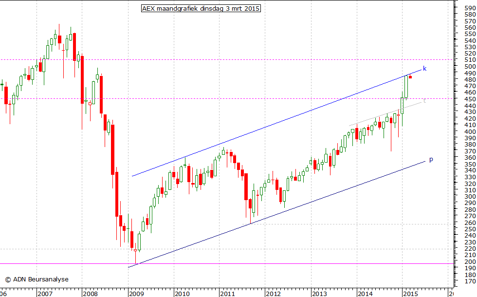 AEX maandgrafiek 030315