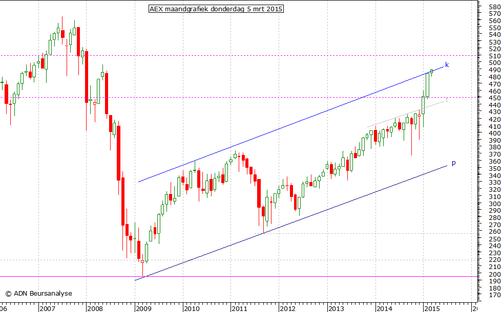 AEX maandgrafiek 050315