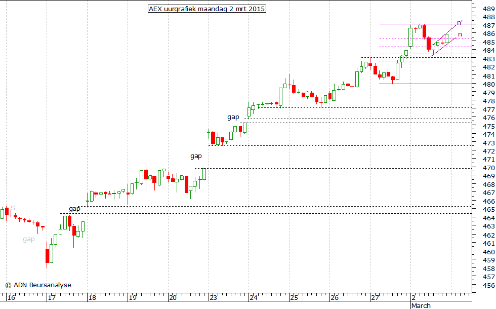 AEX uurgrafiek 020315