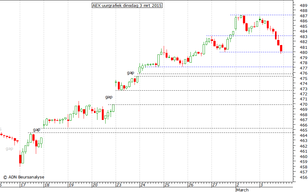 AEX uurgrafiek 030315