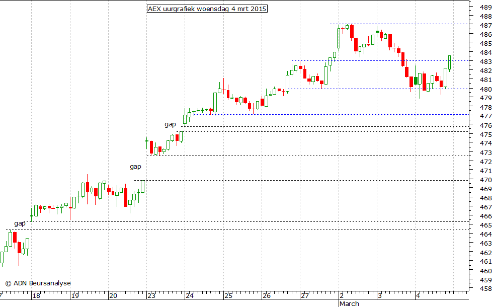 AEX uurgrafiek 040315