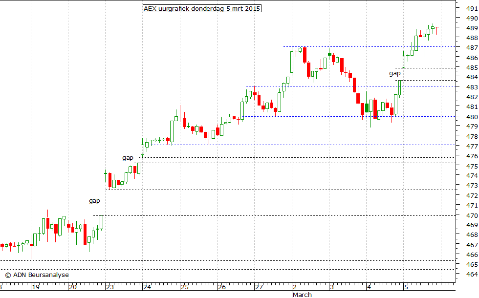 AEX uurgrafiek 050315