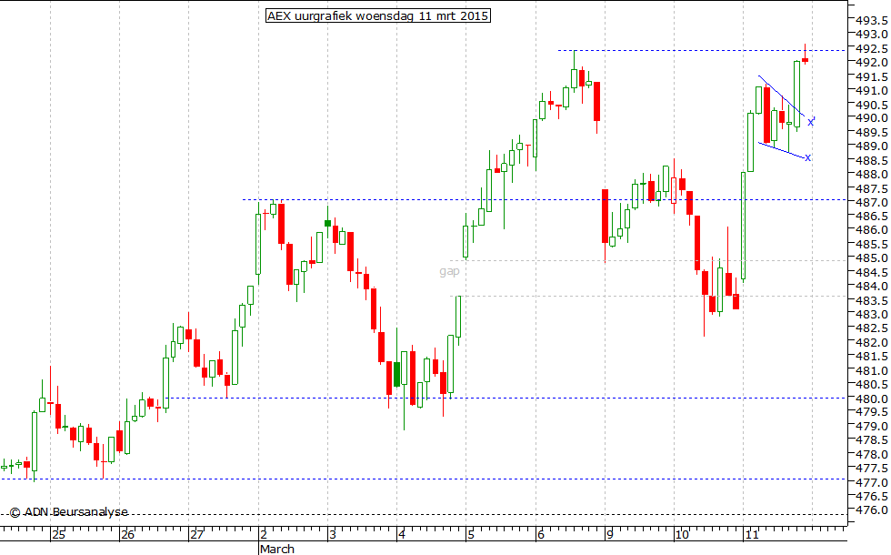 AEX uurgrafiek 110315